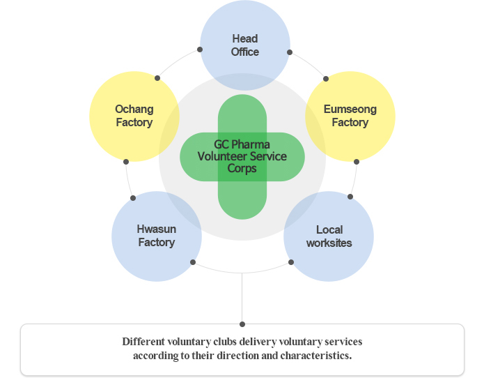 GC Pharma Volunteer Service Corps - Head Office-Ochang Factory-Local worksites-Hwasun Factory-Eumseong Factory - Different voluntary clubs delivery voluntary services according to their direction and characteristics